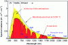 Figure 5 - Spectral downwelling irradiance measured at the top of the atmosphere and at sea level