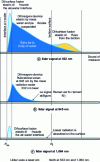 Figure 19 - Airborne bathymetric Lidar using vibrational Raman scattering