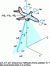 Figure 8 - Airborne topographic Lidar: measurement errors on various parameters