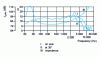 Figure 12 - Frequency response curve for a 20 cm diameter loudspeaker