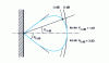 Figure 13 - Determining the cancellation and opening angles of an embedded flat piston from its directivity diagram