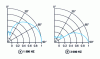 Figure 14 - Directivity diagrams of a source at frequencies closest to 2,000 Hz