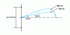 Figure 26 - Variation over an octave of the main vertical directivity lobe of a loudspeaker, column of three elements spaced 20 cm apart.