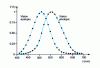 Figure 9 - Relative visibility or visual efficiency curves: evolution of photopic V (λ) and scotopic V '(λ) coefficients as a function of wavelength