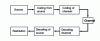 Figure 3 - Block diagram of a complete process