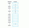 Figure 8 - Example of a translation table after initialization