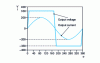 Figure 8 - Output voltage and current in active phase