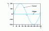 Figure 9 - Output voltage and current in passive phase