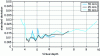 Figure 24 - Empirical depth measurement uncertainty as a function of virtual depth for a Raytrix R5 camera with 3 focal lengths (data and processing: ONERA, 2016).