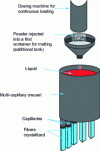 Figure 11 - Continuous loading with multi-drawing