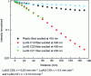 Figure 22 - Attenuation spectra for a plastic fiber and Ce-doped LuAG fibers