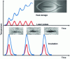 Figure 9 - Schematic description of thermal accumulation and incubation regimes