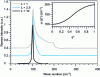 Figure 13 - Influence on the Raman profile of a spherical defect for 3 values of diameter L