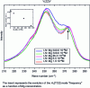 Figure 18 - Raman rays associated with the A1[TO1] and A1[TO2] vibrational modes of LN at different Mg concentrations in backscattering and Y(ZZ)Y configuration for the same laser power.