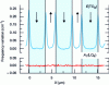 Figure 20 - Variation of the position of two different Raman lines upon crossing antiparallel ferroelectric domains in LiNbO3