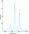 Figure 17 - Typical spectrum of a trichromatic fluorescent lamp