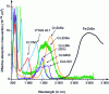 Figure 11 - Absorption cross-section spectra of the most commonly used transition ion-doped crystals