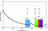 Figure 8 - Silica fiber attenuation curve with positioning of telecommunication bands and rare-earth ions emitting in these spectral bands