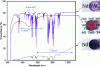 Figure 5 - Examples of color centers in transparent YAG ceramics detected by UV-Vis-NIR spectroscopy