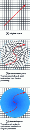 Figure 6 - Illustration of an optical transformation process