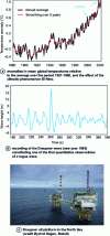 Figure 1 - Anomalies and extreme events