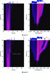 Figure 11 - Time (left) and spectral (right) evolution of optical supercontinuum formation for the two selected cases (blue and red spectra in figure 10)