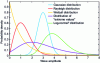 Figure 4 - Comparison of the probability density of 5 types of statistical distributions commonly encountered in the study of extreme events, with very distinct characteristics (§ 2.3.1 and § 2.4.2).