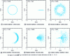 Figure 5 - Illustration of the statistical distribution in the complex plane of random draws X according to distributions of phase φ or amplitude ...