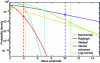 Figure 6 - Probability density in logarithmic scale for the 5 distributions seen above, illustrating the non-negligible probability of occurrence of very large amplitude events for certain distributions compared with a Gaussian statistic (i.e. "L"-shaped distribution).