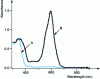 Figure 5 - Absorption spectrum of a polystyrene film containing spirobenzopyran molecules before (A) and after (B) irradiation with a 442 nm wavelength light beam.