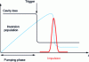 Figure 14 - Triggered laser principle