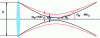 Figure 4 - Focusing an optical beam: comparison between a beam of arbitrary quality (red) and a perfect Gaussian beam (black)