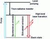 Figure 5 - Energy diagram in a three-level laser system: absorption, spontaneous emission and stimulated emission mechanisms