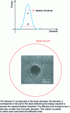 Figure 9 - Illustration of the nano-machining principle using ultra-short pulses