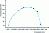 Figure 23 - Example of a tunability curve for an external-cavity laser diode operating at around 1.5 micrometers