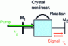 Figure 9 - Schematic representation of an optical parametric oscillator resonating on the signal, case of tunability by crystal rotation