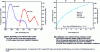 Figure 4 - Tunability and amplification curves