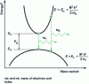 Figure 10 - Energy structure of a direct-gap semiconductor in phase space