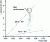 Figure 5 - Performance variation of 260 conventional white LEDs operating at 20 mA