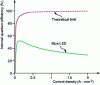 Figure 9 - Internal quantum efficiency of an LED junction as a function of current density