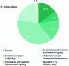 Figure 1 - World lighting market in 2014 [1]