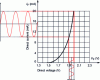 Figure 5 - Diode current-voltage curve