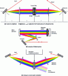 Figure 10 - Phase correction devices using a spatial mask