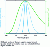 Figure 13 - Spectral narrowing through gain