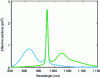 Figure 16 - Effective absorption (blue) and emission (green) cross-sections of ytterbium-doped germano-silicate glass