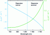 Figure 3 - Group velocity dispersion per unit length β2 (blue) and 3rd order dispersion per unit length β3 (green) of silica