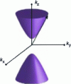 Figure 15 - Hyperbolic material type I: positive parallel permittivity and negative perpendicular permittivity