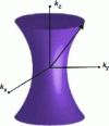 Figure 16 - Hyperbolic material type II: negative parallel permittivity and positive perpendicular permittivity