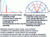 Figure 5 - Illustration of the notion of emissivity to obtain a spectrally narrow or directional source