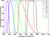 Figure 3 - Comparison of standardized UBVRI spectral bands from the Johnson Cousins system with ugriz SDSS bands manufactured by Astrodon.